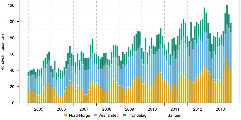 Figur 4 Slakting av laks og ørret fordelt på Nord-Norge, Trøndelag og Vestlandet for årene 2003 2013 [Kilde: Fiskeridirektoratet (akvakulturregisteret)] 4.