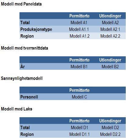 Vedlegg 1 Resultater fra økonometriske analyser Dette vedlegget gir en oversikt over alle modellene som er estimert, med mer detaljert tolkning til hver modell.