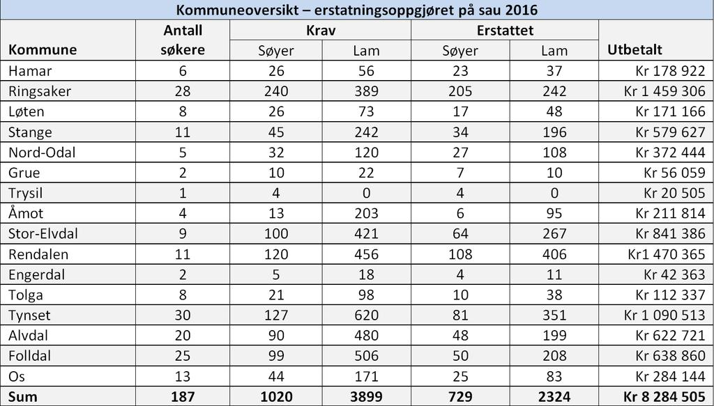 Generelt om tapene i 2016 Tall fra søknader om produksjonstilskudd viser at 563 brukere hatt sau på utmarksbeite i Hedmark i hele eller deler av sesongen 2016.