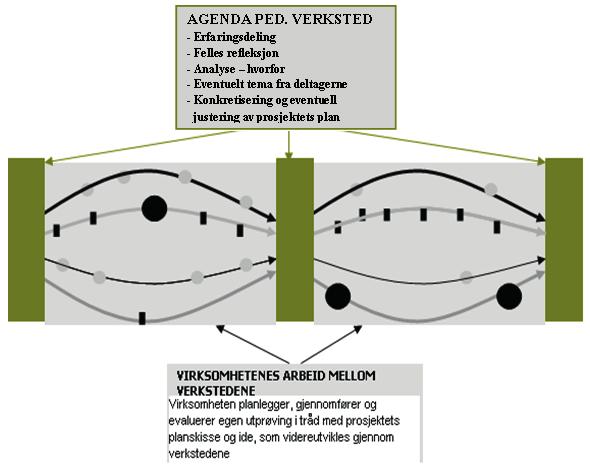 Figur 24: Veksling mellom pedagogiske verksteder og arbeid i hver enkelt virksomhet De pedagogiske verkstedene en arena for kunnskapsutvikling og inspirasjon De felles verkstedsamlingene ble i