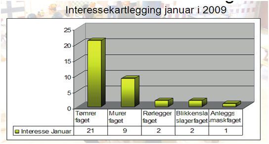 Dette prosjektet dokumenterer kartlegging av elevenes yrkesinteresser i august, oktober og januar som grunnlag for individuell tilrettelegging av læringsarbeidet.