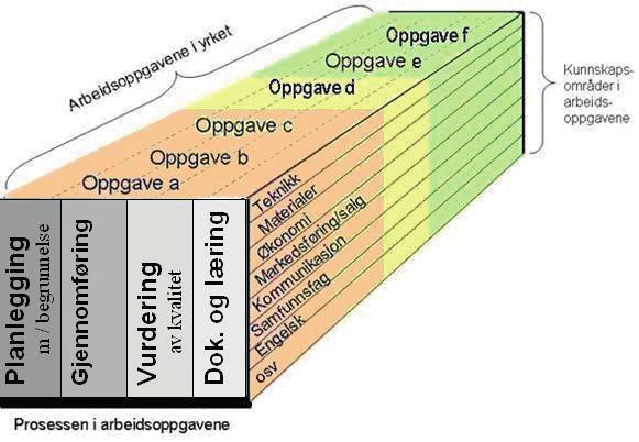 Denne modellen er, sammen med den nye forskriften for fag- og svenneprøver, utgangpunktet for vår læreplananalyse. Den beskriver yrkeskompetanse, slik den skal vises til prøven.