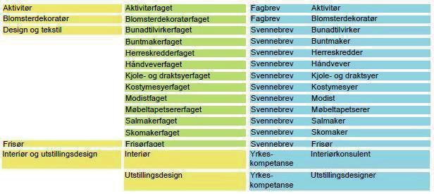 Formålet med felles programfag i Design og håndverk (DH) Vg1 vektlegger både relevant, oppdatert og framtidsrettet yrkeskompetanse.