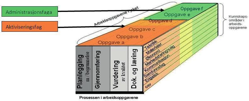 Figur 13: Programfagene i Vg2 Aktivitørfaget Vg2 Blomsterdekoratør er bygd opp omtrent på samme måte som Vg1-planen.