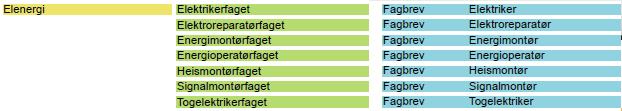 Planene på Vg1 Elektrofag og Vg2 Elenergi forplikter elevene til å arbeide innenfor 3 fagområder som i utgangspunktet er delvis relevante for hvert enkelt lærefag.