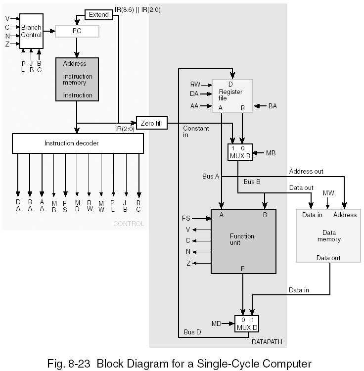 SIE 4005, 15/10 (5. Forelesn.) Andre forelesning: litt repetisjon 8.4 Hardwired Control 8.7 Microprogrammed Control 8.8 A simple computer architecture Femte forelesning: noe repetisjon. 8.9 Single-Cycle Hardwired Control 8.