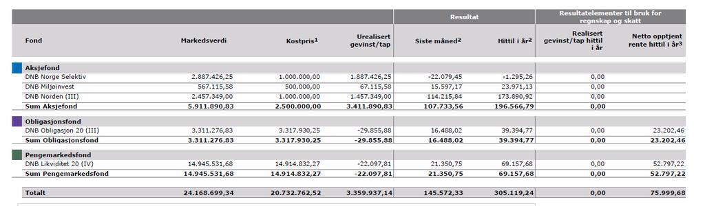 Det er i utgangspunktet normal drift på alle driftsenheter, og pr. 1. april 2017 er det ingen ting som tyder på at tjenesteområdet ikke skal kunne holde seg innenfor budsjett, året sett under ett. 4.