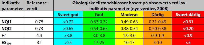 Hurlbert diversitetsindeks ES(100) er beskrevet som: hvor ES100 = forventet antall arter blant 100 tilfeldig valgte individer i en prøve med N individer, s arter, og Ni individer av i-ende art.