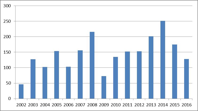 Figur 1. Årlig største antall observerte sædgjess på Valdakmyra under vår-rastingen i årene 2002-2016.