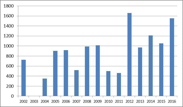 Antall mytende sædgjess på myteplassen i Vestre Jakobselv på Varangerhalvøya i årene 2002-2016.