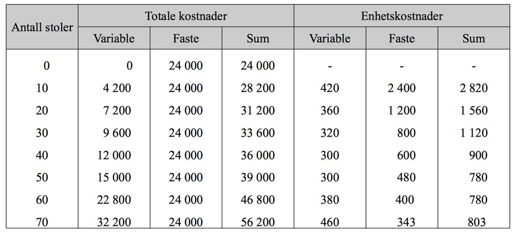 a) Lag en kostnadstabell hvor du blant annet finner sum enhetskostnader, variable enhetskostnader og faste enhetskostnader. b) Fremstill de tre enhetskostnadene grafisk.