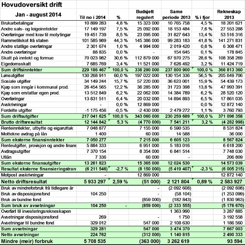 Hovudoversikt drift vert berre kommentert generelt, og sett i samanheng med føregåande år. Budsjettala i hovudoversikten er budsjett for heile året, dvs utan periodisering.