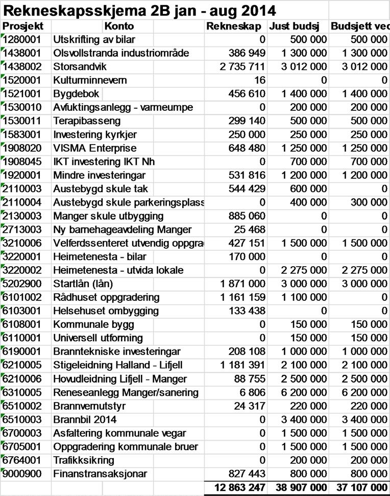 På investeringssida vert berre skjema 2B lagt fram. Dette syner kva som har kome på av investeringskostnader i 2014. Det er ikkje lagt inn samanlikning med 2013.