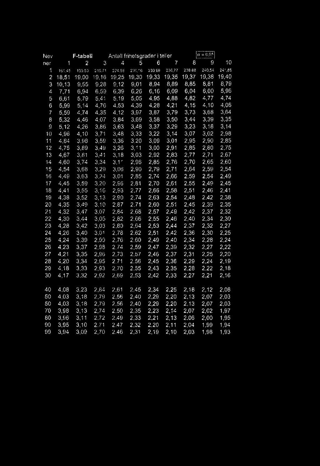 8,85 8,81 8,79 4 7,71 6,94 6,59 6,39 6,26 6,16 6,09 6,04 6,00 5,96 5 6,61 5,79 5,41 5,19 5,05 4,95 4,88 4,82 4,77 4,74 6 5,99 5,14 4,76 4,53 4,39 4,28 4,21 4,15 4,10 4,06 7 5,59 4,74 4,35 4,12 3,97