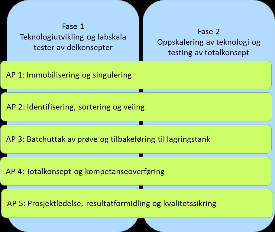 4 Prosjektgjennomføring 4.1 Beskrivelse av arbeidspakker og prosjektplan Prosjektet ble gjennomført i henhold til arbeidspakkeinndeling og aktiviteter innenfor hver arbeidspakke. Figur 3.