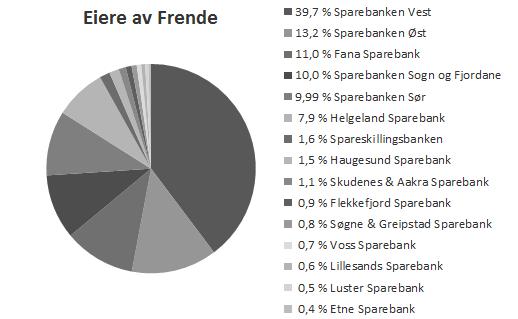 Frende Holding AS 100 % 100 % Frende Skadeforsikring AS Frende Livsforsikring AS Frende Livsforsikring AS og Frende Skadeforsikring AS har felles driftsmodell med en ledergruppe, som sikrer en god og