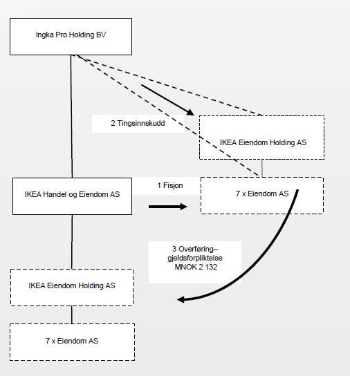 Figur Likevel mente retten at den ulovfestede gjennomskjæringsregelen kom til anvendelse da det ikke var noen tvil at IKEA ved disposisjonen ikke hadde noe annet formål enn å omgå de norske