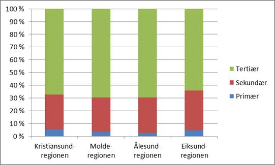 Næringsstruktur Figur 16 viser at den relative fordelinga mellom sysselsette i primær-, sekundær- og tertiærnæringane er om lag lik i alle dei fire ABS-regionane.
