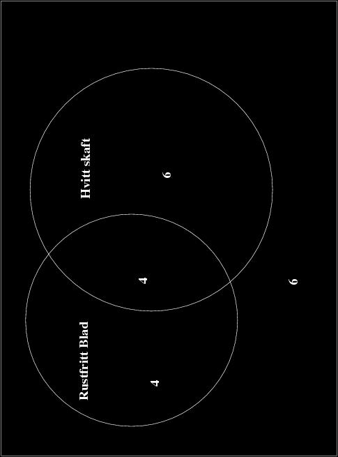 Figur 1: Venndiagram Løser vi likningssystemet får vi #RH + #RH + #R H 20 6 14 #RH (#RH + #RH ) + (#RH + #R H ) (#RH + #R H + #RH ) 8 + 10 14 4 #R H (#RH + #R H ) #RH 10 4 6 #RH (#RH + #RH ) #RH 8 4