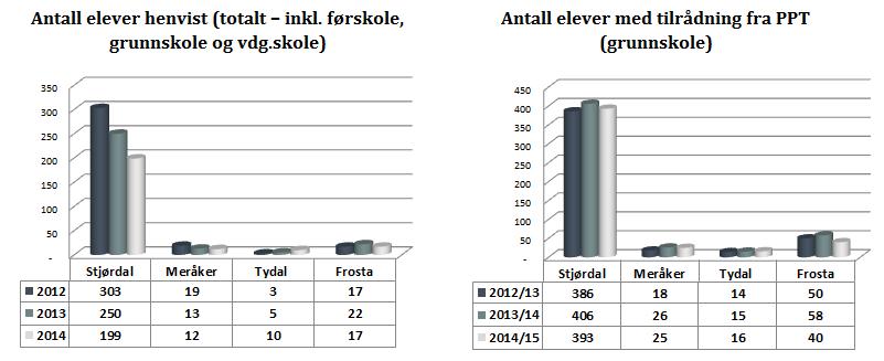 2.2 Aktivitet (fagområde) Antall henvisninger har gått ned på de fleste områder førskole går noe opp, grunnskole og videregående går ned. Tendensen er den samme i alle fire kommuner. 3.