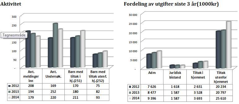 2.1.1 Økonomi Stjørdal kommune Stjørdal har et negativt avvik på totalt kr 6,5 mill mellom budsjett og regnskap for 2014. Stjørdals andel av adm. kostnader viser et negativt avvik på kr 0,6 mill.