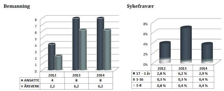 251) viser et merforbruk på kr 1,7 mill. Skyldes mer aktivitet på å bedre forholdene hjemme hos foreldrene/ foresatte. Dette med endrings- og kompenserende tiltak, både kommunale og statlige.