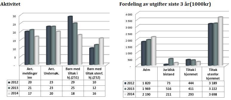 Selbu har et negativt avvik på totalt kr 1 mill mellom budsjett og regnskap for 2014. Selbus andel av adm. kostnader viser et negativt avvik på kr 128 000.