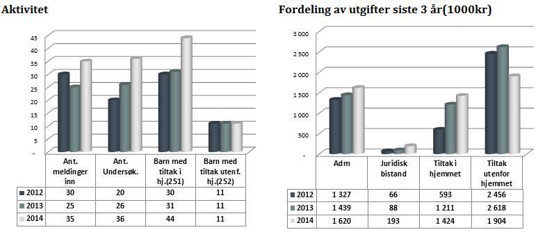 Tiltak i hjemmet (f.251) viser et merforbruk på kr 163 000. Dette pga mer aktivitet på å bedre forholdene hjemme hos foreldrene/ foresatte. Dette med kommunale endrings- og kompenserende tiltak.