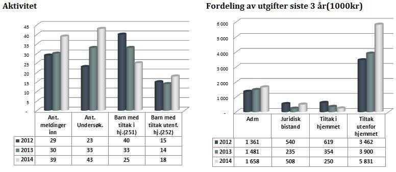 Tiltak utenfor hjemmet (f.252) viser et mindreforbruk på kr 216 193,-. 3 barn er plassert i løpet av 2014 som ikke var budsjettert. 5 barn er tilbakeført til foreldre.