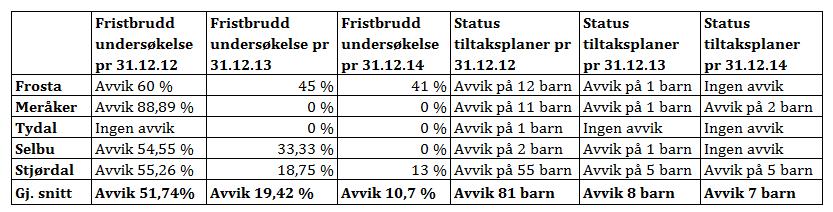 I tillegg har Frosta kommune hatt 1 sak i Lagmannsretten i 2014. Samlet sett hadde tjenesten 48 saker for retten i 2013 og 56 i 2014. Tjenesten har hatt anbud på juridiske tjenester i 2014.