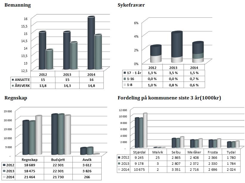 E-meldinger innen helse ferdigstilt -