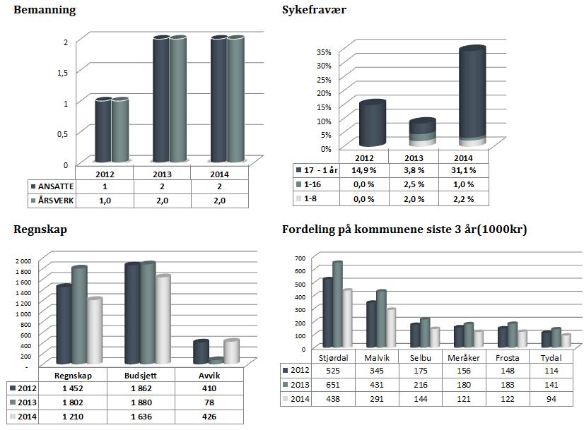 Årsrapport 2014 Sekretariat Begivenheter 2014 - Oppfølging av prosjekter -