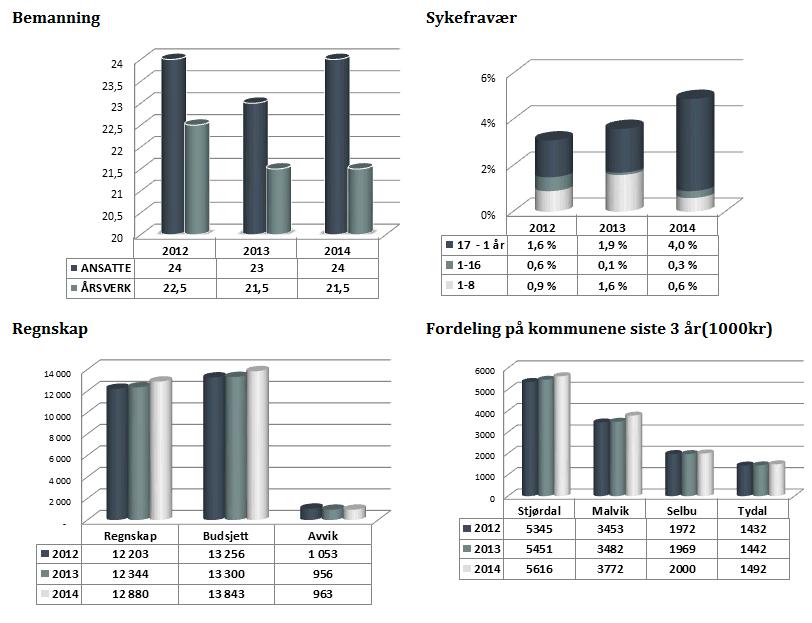 Årsrapport 2014 Regnskap og Lønn Begivenheter 2014 - Innføring av A- melding. - Innføring av Ehandel - Ny ansatt på regnskap fra 01.09.