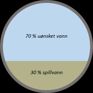 Figur 13: Representativ fordeling av vann i kloakkførende avløpsledninger til Lørenskog kommune.