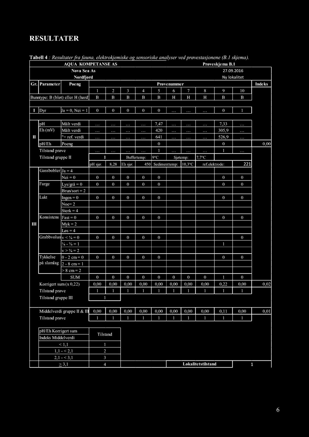 RESULTATER Tabell 4 : Resultater fra fauna, elektrokjemiske og sensoriske analyser ved prøvestasjonene (B.1 skjema ). AQUA KOMPETANSE AS Prøveskjema B.1 Firma: Lokalitet: Nova Sea As Nordfjord Gr.