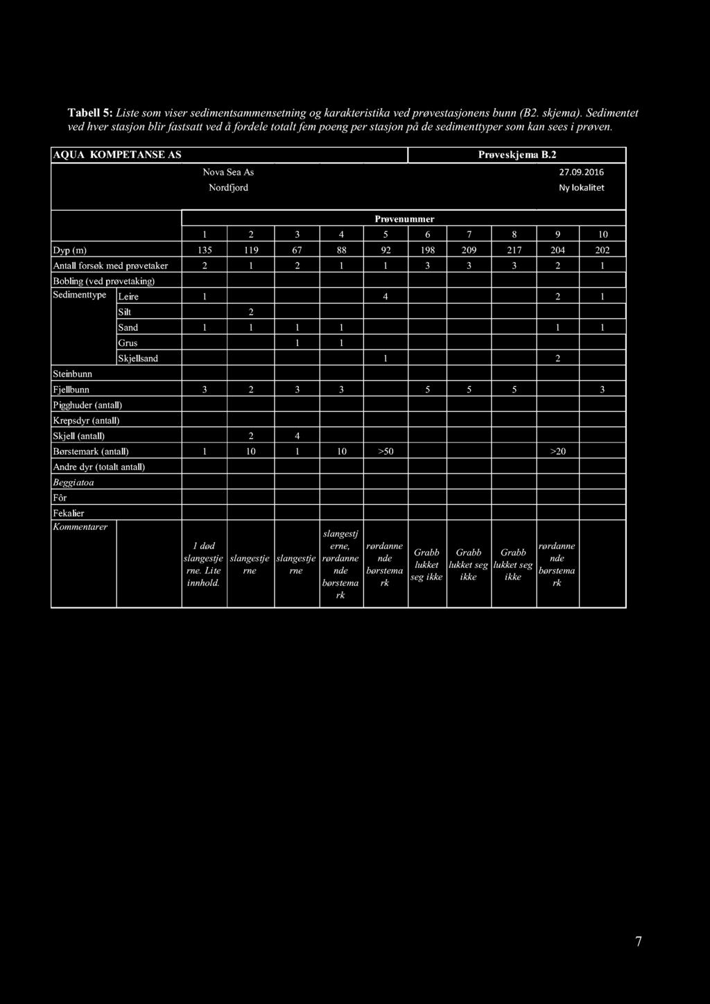 Tabell 5 : Liste som viser sedimentsammensetning og karakteristika ved prøvestasjonens bunn (B2. skje ma).