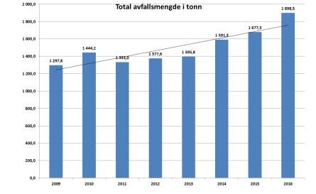 tonn avfall og det er en økning i