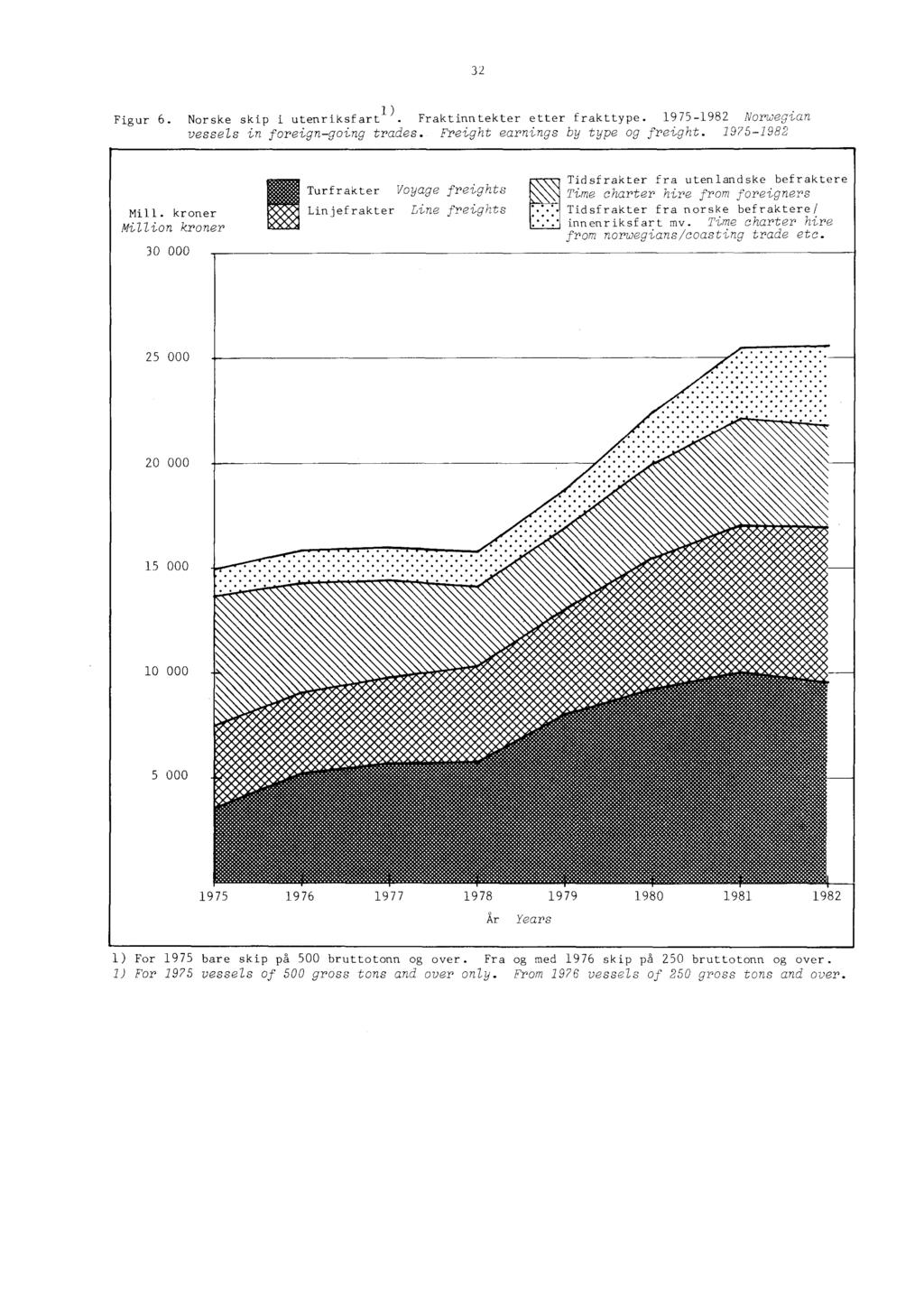 32 Figur 6. Norske skip i utanriksfart 1) Fraktinntekter etter frakttype. 1975-1982 Norwegian vessels in foreign going trades. Freight earnings by type og freight.