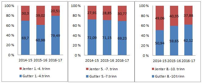 Diagrammet under viser utviklingen av antall henvisninger til PPS de siste tre årene, og viser at det har vært en markant økning siden 2014.