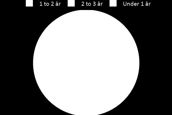 5 år 0 0,00 0,00% SUM 329 591 166 1,05 100,00% Durasjon brukes ofte for å måle renterisiko.