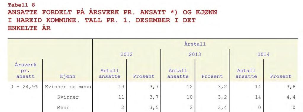 Årsmelding 2014 Årsverk og kjønn