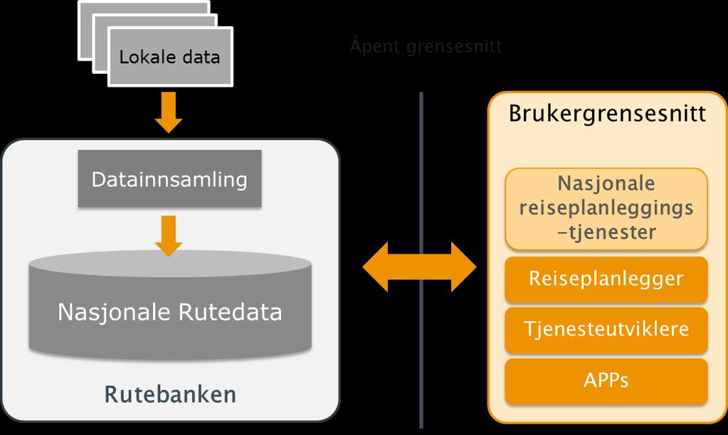 Oppdragsgiver skal derfor, i samarbeid med andre offentlige aktører innen kollektivtrafikk, etablere en nøytral, nasjonal reiseplanlegger for kollektivtrafikken.