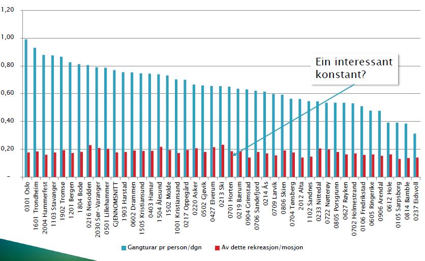 Gangturer per person alle formål, og rekreasjon