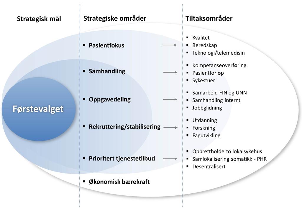 Virksomhetsutvikling Pasientfokus Rekruttering og stabilisering Finnmarkssykehuset tar utgangspunkt i pasientens behov Finnmarkssykehuset tar mål av seg til å være førstevalget og ser på pasienten