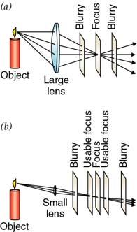 Blenderåpning og dybdeskarphet Punktspredningsprofil (PSF) Stor blenderdiameter D, lav f/d - verdi: Slipper inn mer lys, kortere eksponeringstid Fokus mer kritisk Liten blenderdiameter D, høy