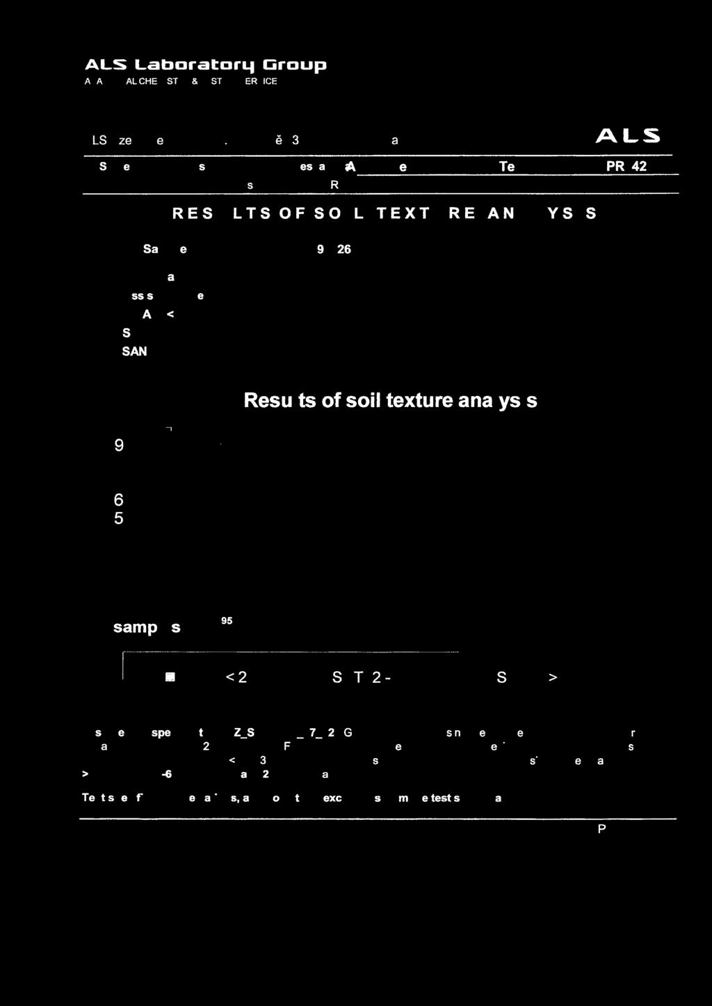 16 CLAY (< 2 pm) [%] 0.75 SILT (2-63 pm) [%] 13.89 SAND (> 63 pm) [%] 85.36 % 100.00 90.00 80.00 70.00 60.00 50.00 40.00 30.00 20.00 10.00 0.