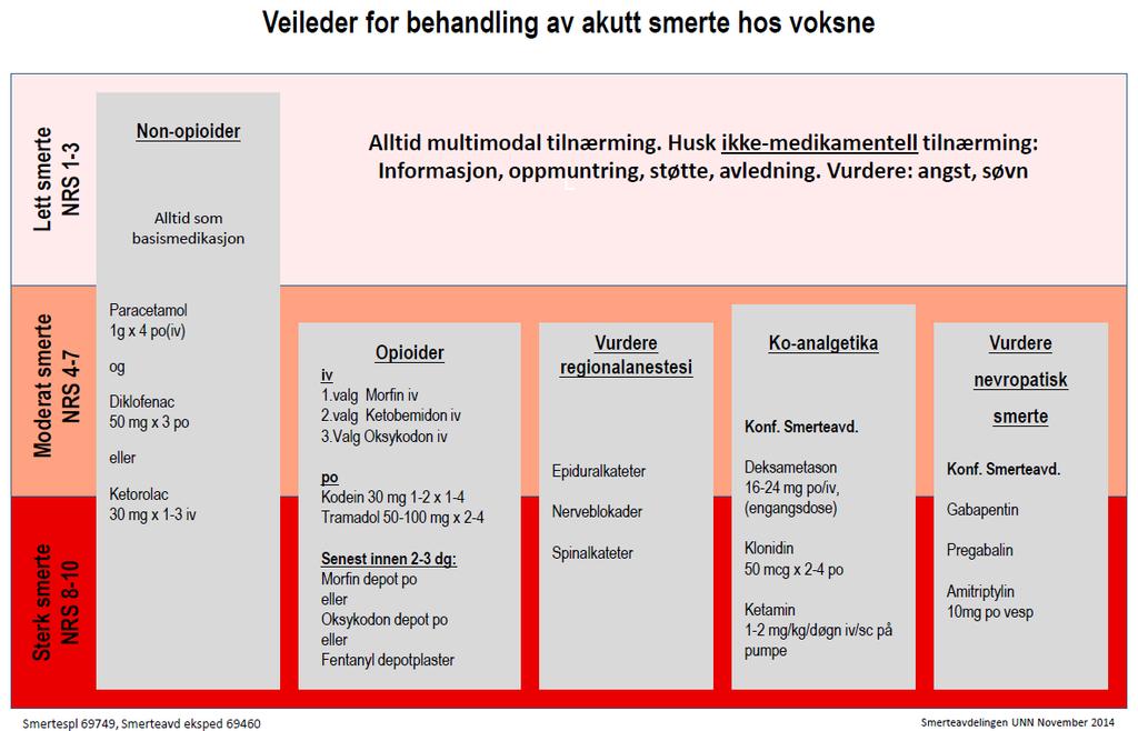 Intravenøs, intermitterende behandling med opioider anbefales erstattet av fast peroral dosering innen 2-3 dager og i form av et svakt opioid som kodein eller tramadol om man forventer lite smerter.