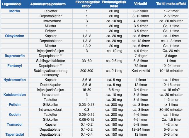 etter 5 minutter, mens intramuskulær først vil virke effektivt etter 25 minutter (46). Ved subkutane injeksjoner må man forvente lengre tid til effekt inntreffer.