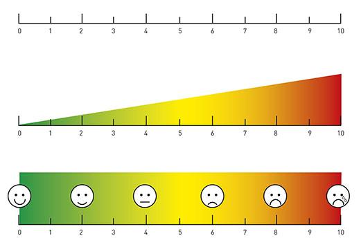 VAS: Visuell analogt skåringsverktøy med en 10 cm (100 mm) linje/linjal hvor den ene enden er merket med ingen smerte og andre enden med verst tenkelige smerte, eventuelt med ansiktsuttrykk eller