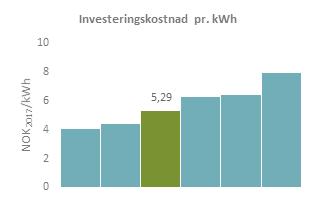 Figur 2: Investeringskostnad pr. installert ytelse og middelproduksjon for de innsamlede småkraftverkene. Gjennomsnittskraftverket er markert i grønt.